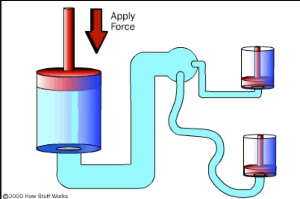 Định Nghĩa Thủy Lực là gì? Ưu nhược điểm của hệ thống thủy lực